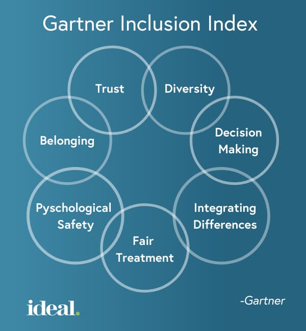 Gartner Inclusion Index Graphic